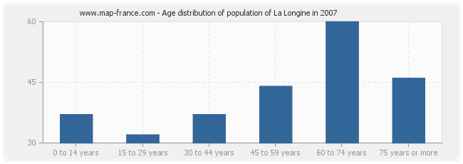 Age distribution of population of La Longine in 2007